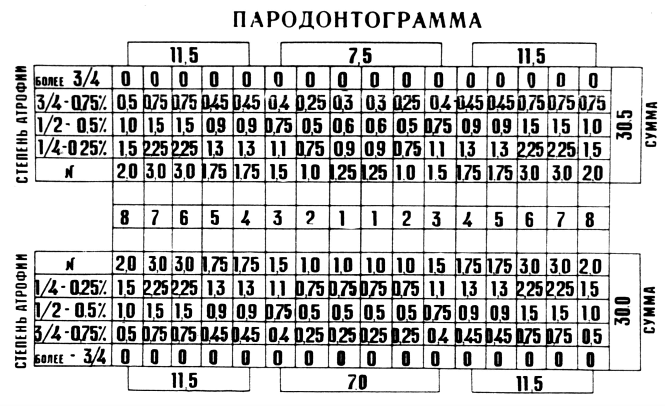 Пародонтограмма. Одонтопародонтограмма Курляндского. Пародонтограмма по Курляндскому. Одонтопародонтограмма в.ю.Курляндского. Заполнение пародонтограммы.