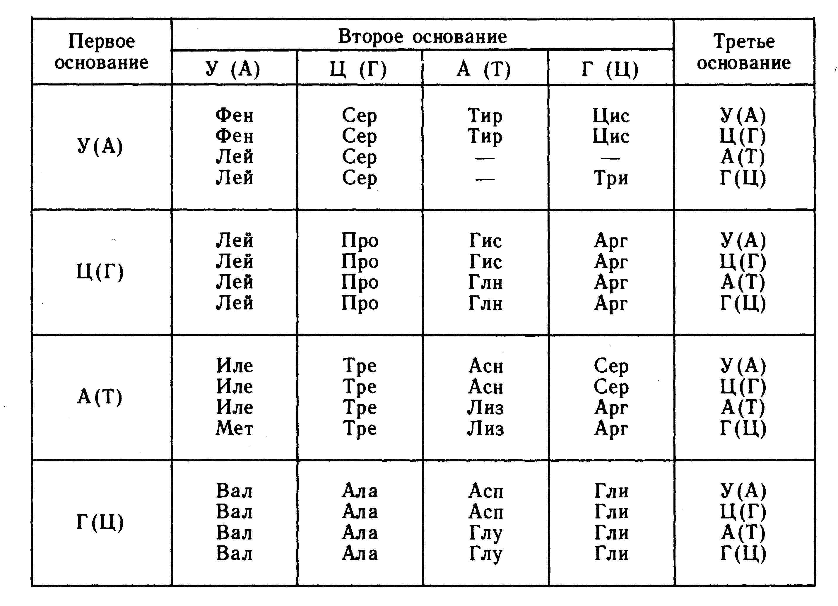 Ггц рнк. Таблица генетического кода ДНК И РНК. Аминокислоты ДНК И РНК таблица. Таблица РНК аминокислот. Таблица триплетов генетического кода и РНК.