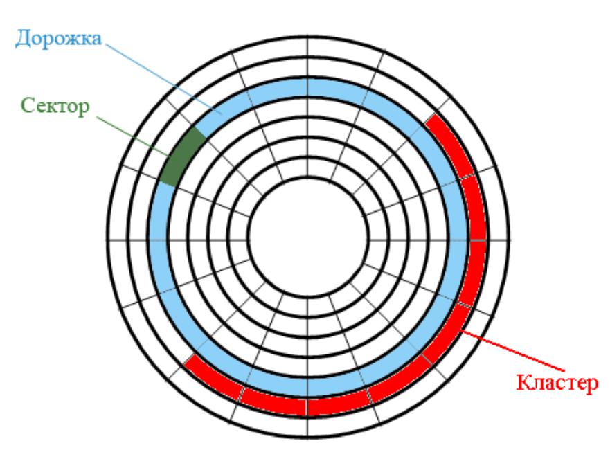 Структура сектора. Кластеры и сектора жесткого диска. Что такое дорожка сектор кластер жесткого диска. Сектор диска. Сектор дорожки диска.
