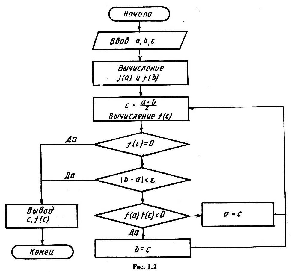 Уравнение блока. Блок схема решения биквадратного уравнения. Алгоритм решения биквадратного уравнения блок-схема. Метод половинного деления блок схема. Биквадратное уравнение блок схема.