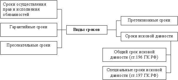 Таблица исковая давность