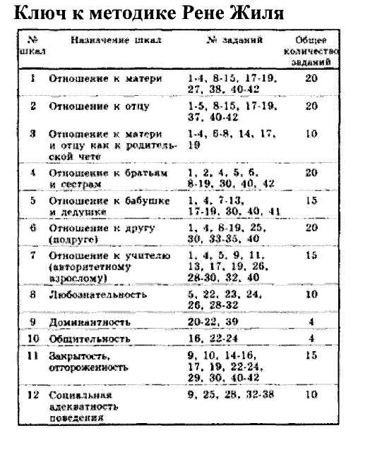 Теста рене жиля