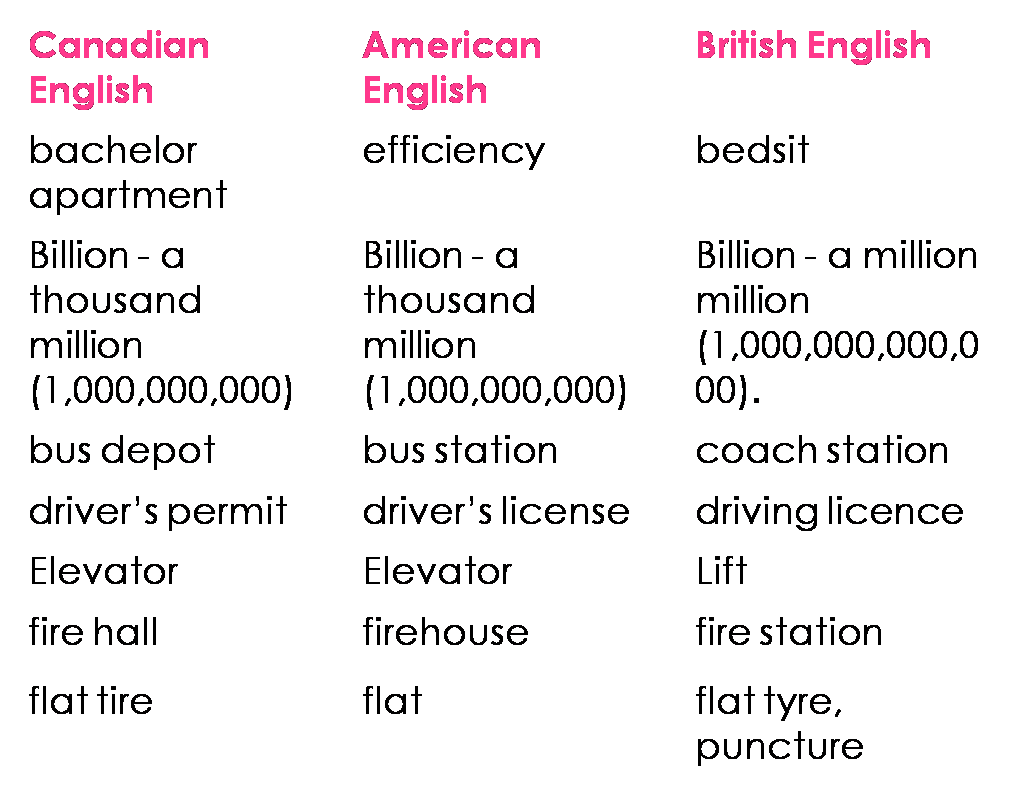Слово вариант на английском. Отличия канадского и американского английского. Британский и американский английский различия. Канадский и британский английский. Диалекты американского и британского английского.