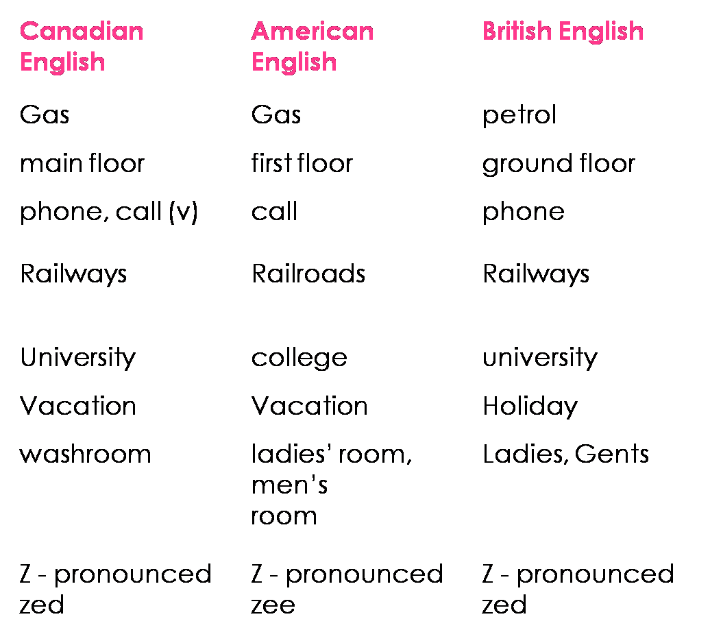Примеры текстов на английском языке. Американский диалект английского языка. Вариант канадского английского. Канадский акцент английского. Канадский и британский английский.