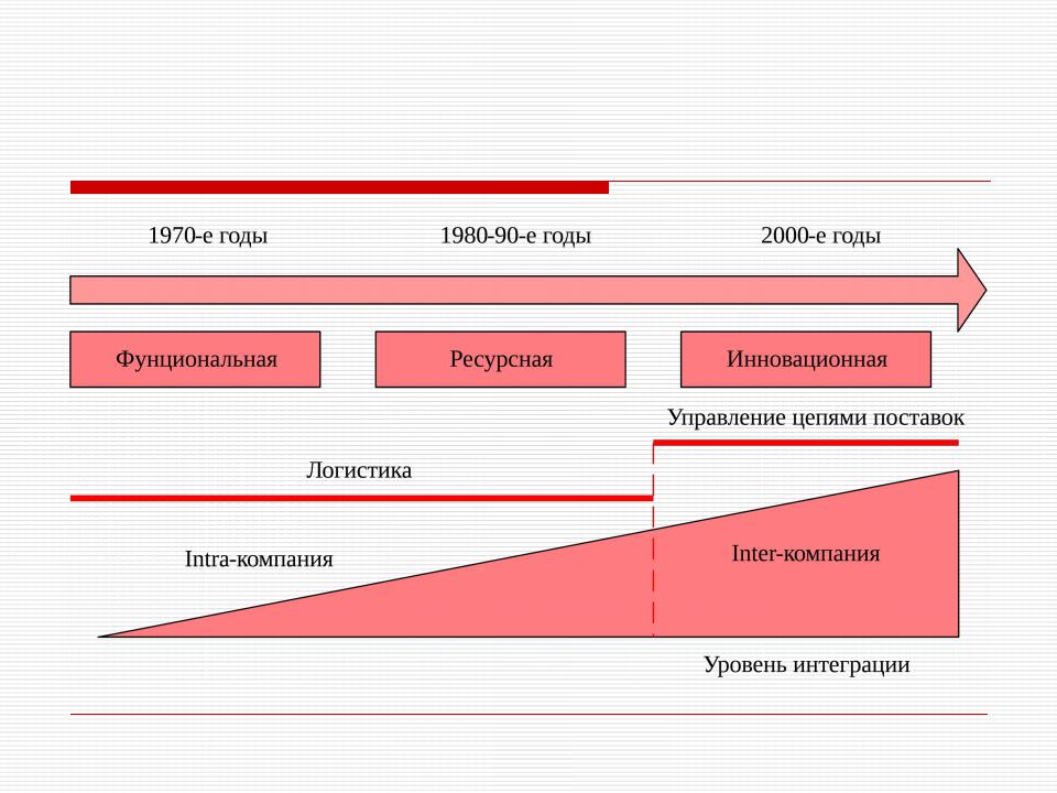 Смена парадигмы. Эволюция управления цепями поставок. Основные этапы эволюции управления цепями поставок. Стадии развития управления цепями поставок. Эволюция парадигм в логистике.