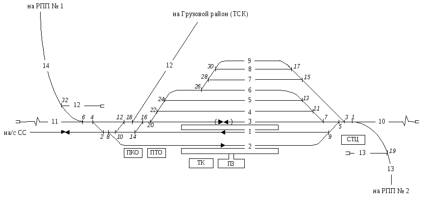 Схема грузовой железнодорожной станции тупикового типа