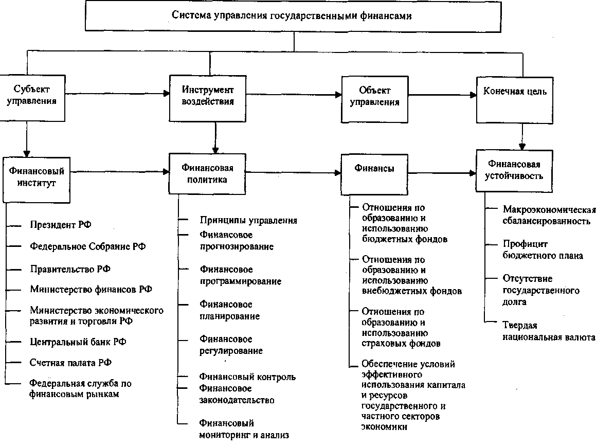 Прогнозирование государственного управления