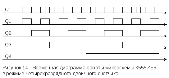 Как рисовать временную диаграмму