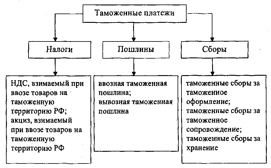 Таможенные платежи. Виды таможенных пошлин схема. Классификация таможенных пошлин и налогов. Таможенные платежи какие бывают. Виды таможенных пошлин таблица.