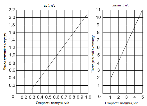 Воздуха скорость движения воздуха м. Градуировочный график анемометра чашечного МС-13. Градуировочный график к анемометру МС-13. График для анемометра АСО-3. Анемометр ручной МС 13 градуировочный график.