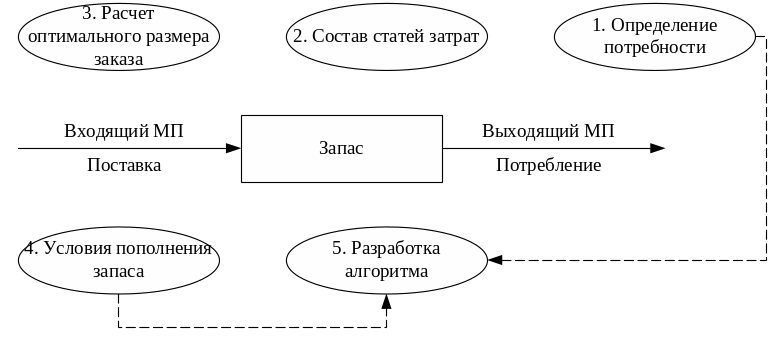 Цикл управления затратами. Цикл управления запасами. Последовательность этапов цикла управления запасами. Процедура разработки алгоритма управления запасами. Состав заказа.