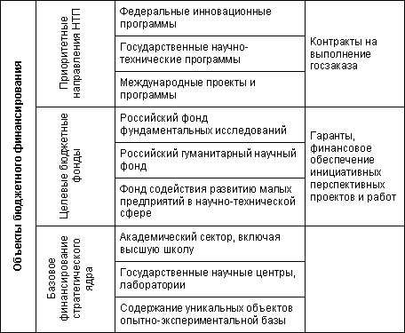 Источники финансирования инновационных проектов реферат