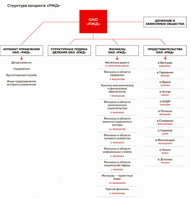 Начальник центральной дирекции управления