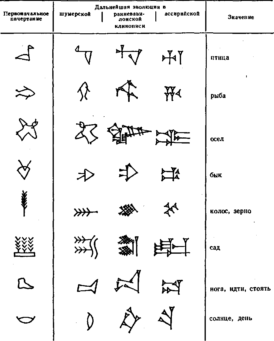 Почему в клинописи больше знаков. Язык древних шумеров. Шумерская клинопись символы. Клинописный алфавит шумеров. Клинопись шумеров расшифровка.