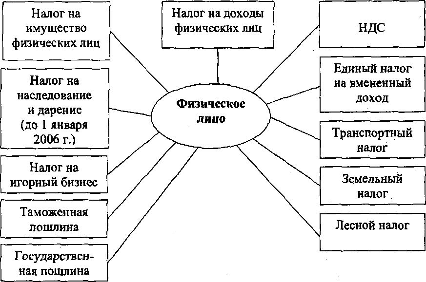 Доходы физических лиц вид налога. Виды налогов уплачиваемые физ лицами в России. Налоги на юридических лиц схема. Виды налогов уплачиваемых физическими лицами. Структура налогов физических лиц в РФ.