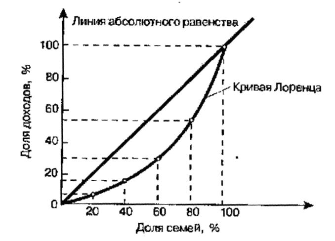 Абсолютная линия. Макс Отто Лоренц кривая. График Лоренца в экономике. Кривая Лоренца в России. Линия абсолютного равенства.