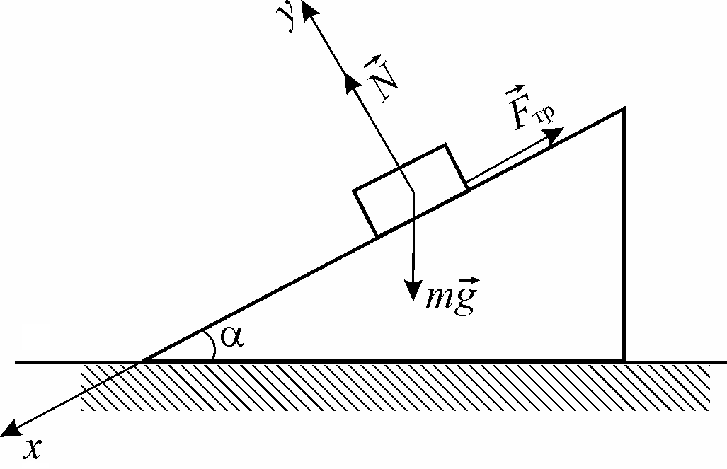 У нижнего края наклонной плоскости составляющей. Коэффициент трения бруска. Силы действующие на тело на наклонной плоскости. Силы действующие на тело нанаклонноцплоскости. Силы действующие на брусок на наклонной плоскости.