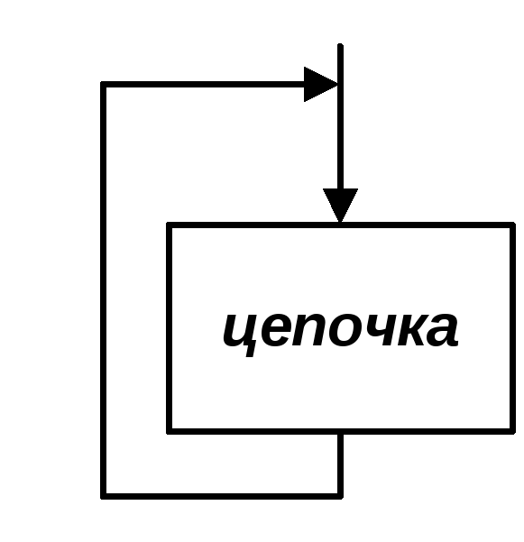 Как сделать бесконечный цикл. Бесконечный цикл блок схема. Бесконечный цикл while. Безусловный переход рисунок. Как обозначить бесконечный цикл.