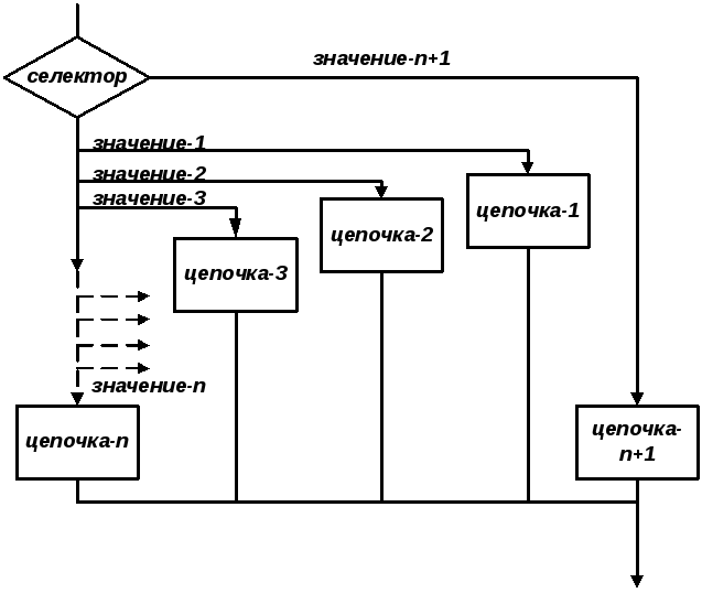 Цепочка значения. Переменная селектор это. Селектор выбора последовательности. Case селектор of. Селектор это на предприятии.