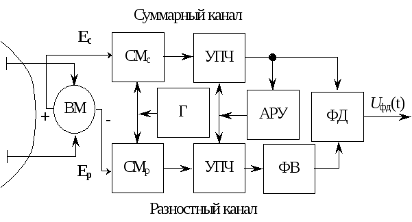 Шаблоном разностной схемы называется