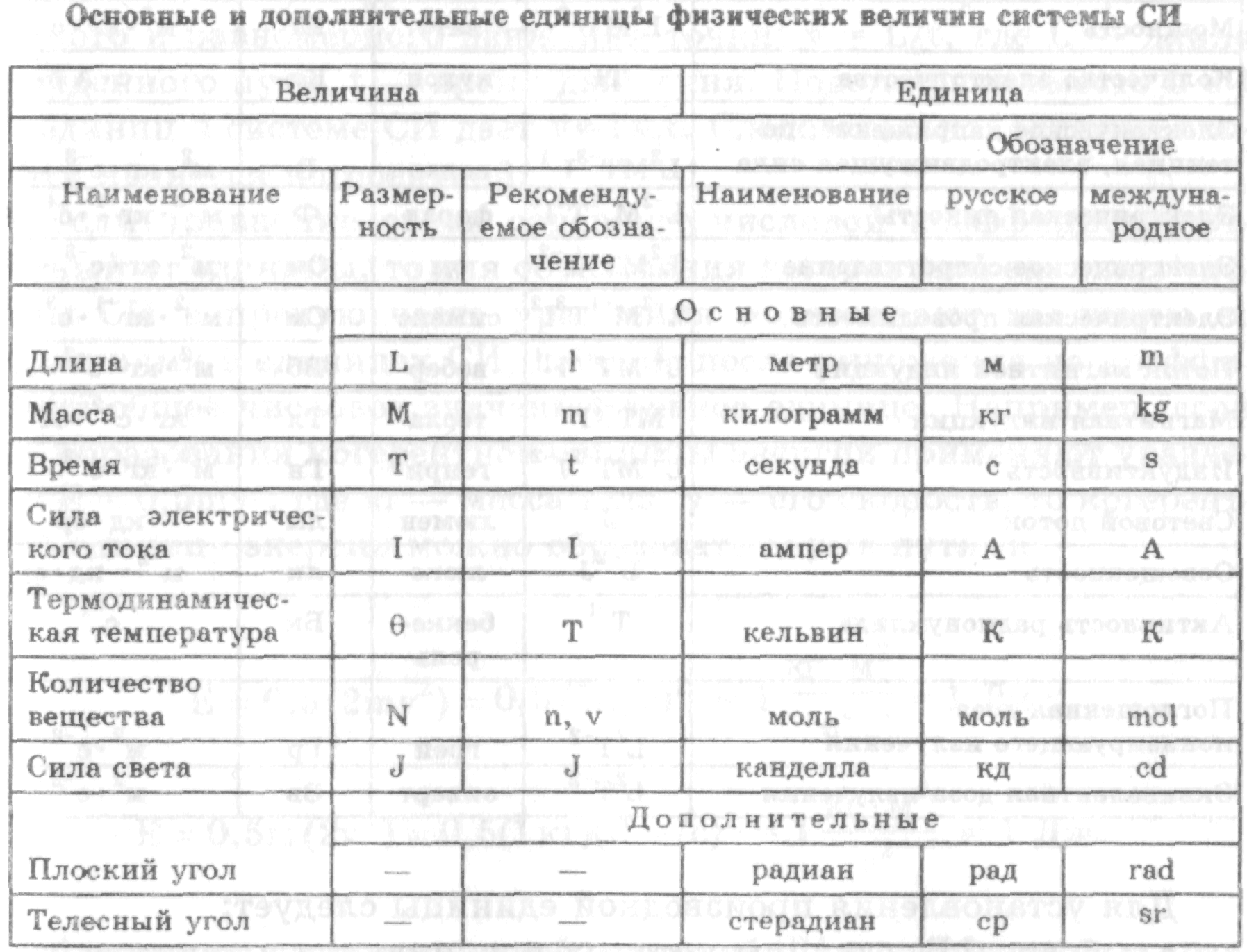 Основные и дополнительные величины. Таблица международной системы единиц си метрология. Основные и производные единицы системы си. Основные единицы системы единиц си таблица. Физика система си таблица.