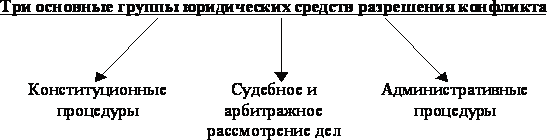 Формы разрешения юридических конфликтов. Разрешение правовых конфликтов. Разрешение правовых конфликтов. Разрешение юридических конфликтов. Виды судебного разбирательства.
