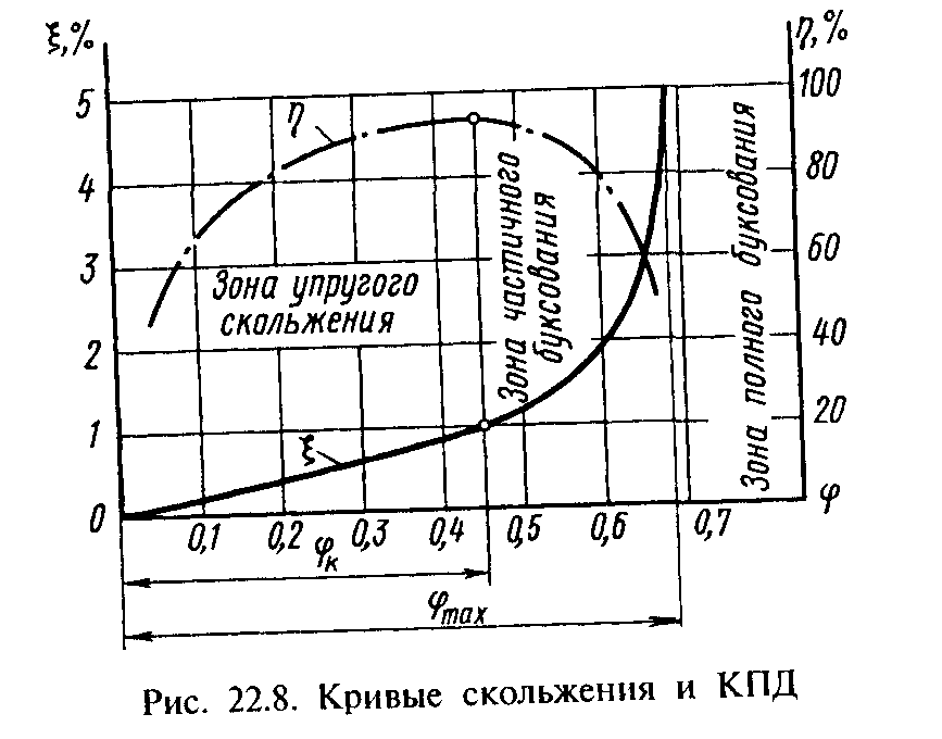 График относительной скорости. Кривые скольжения и КПД ременной передачи. Тяговая способность и КПД ременной передачи. Кривая скольжения ремня. Тяговая способность ремня.