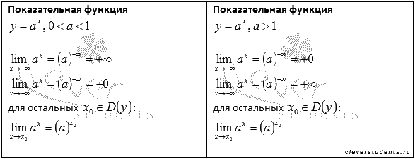 Решение степенных функций примеры. Предел показательной функции. Предел степенной функции. Предел показательно степенной функции. Пределы степенных функций.