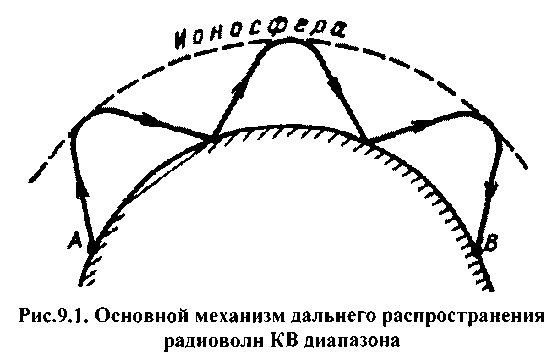 Короткие волны. Распространение радиоволн. Распространение радиоволн кв диапазона. Особенности распространения коротких волн.