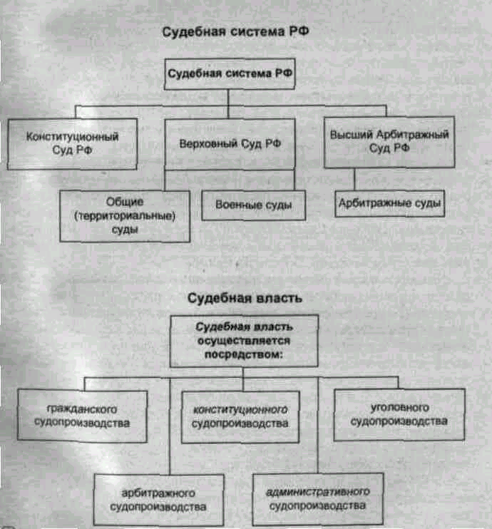Суд это какой орган государственной власти. Система судебной власти России схема. Система правоохранительных органов РФ схема. Структура суда РФ схема. Суды судебной системы РФ схема.