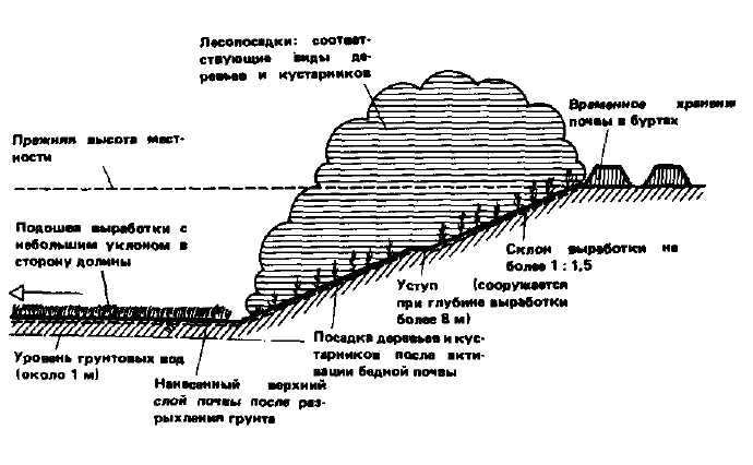 1 продольная распашка склонов на возвышенностях. Отвесный склон в карьере. Углубление с пологими поросшими растениями склонами это. Сколько примерно угол склона карьеров.