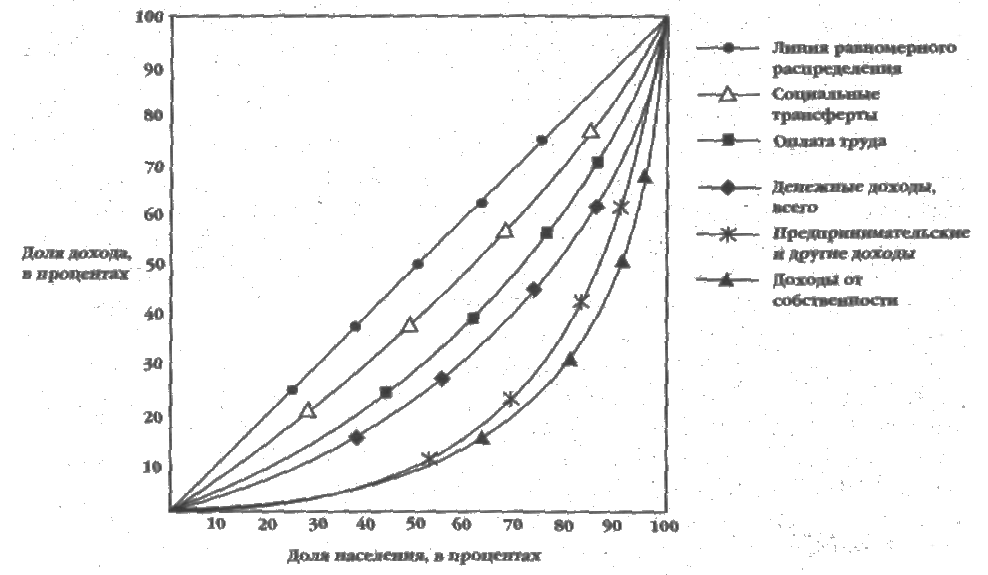 Распределение благ. Кривая Лоренца высокая степень расслоения общества. Кривая Лоренца Германия. Проблема измерения неравенства в распределении доходов. График распределения доходов человека в зависимости от возраста.