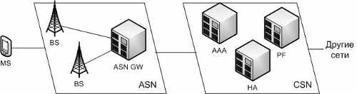 Схема wimax структурная сети