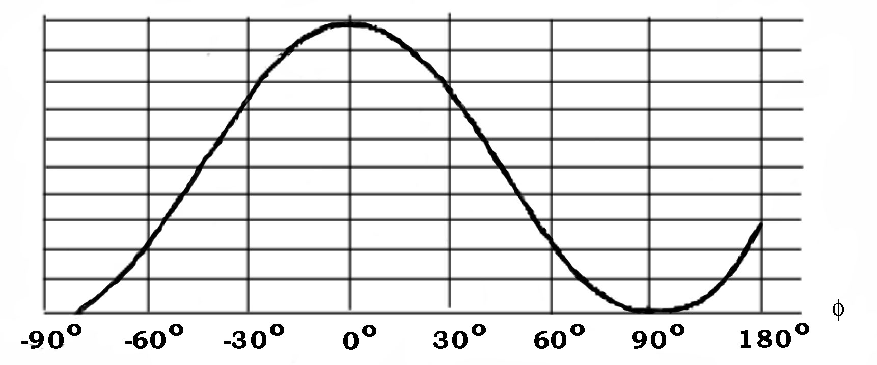 Изучите график зависимости выработки. Теоретическая кривая закона Малюса. Поляриметрия градуировочный график. Кривая закона Малюса график. Теоретический график зависимости закона Малюса.