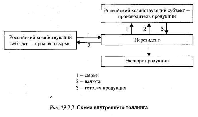 Толлинговая схема что это