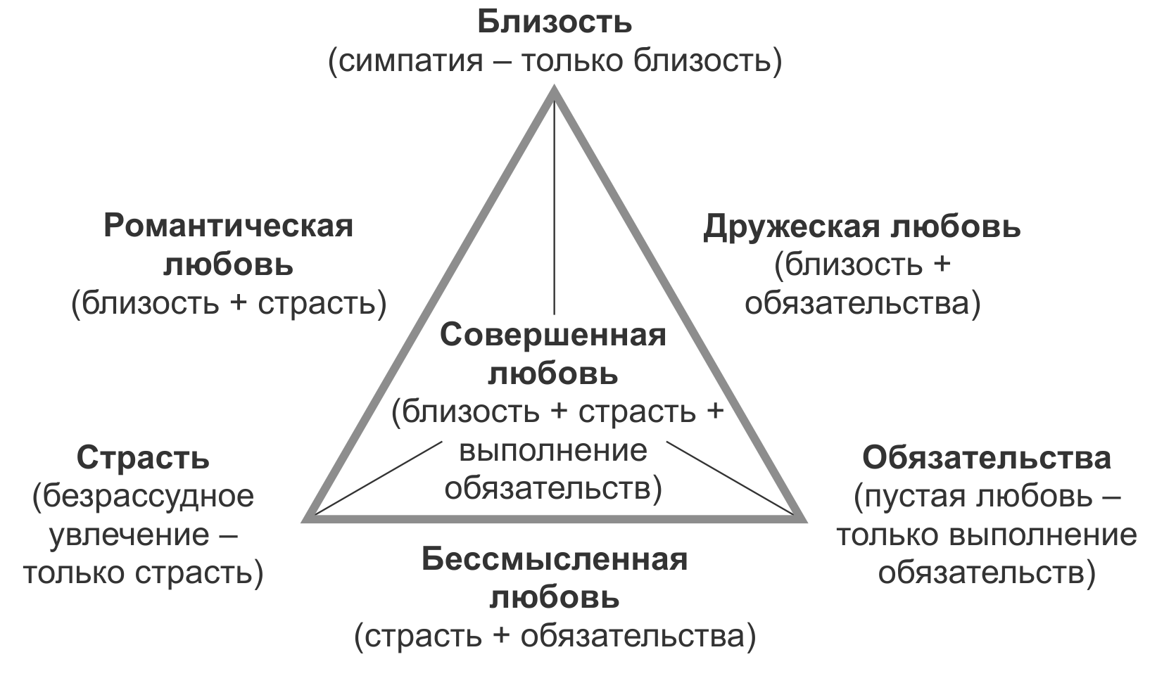 Виды близости в психологии. Треугольник видов любви. Треугольник любви выды. Теория 3 отношений