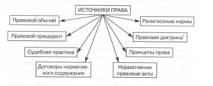 Запишите слово пропущенное в схеме права нормативно правовой акт обычай судебный прецедент