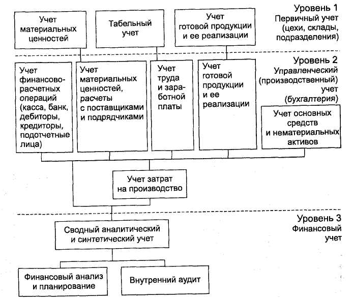 Уровень учетной. Аналитический учет материальных ценностей схема. Схема материального учёта производства. Учет материальных ценностей вуза схема. Табельный учет схема процесса.