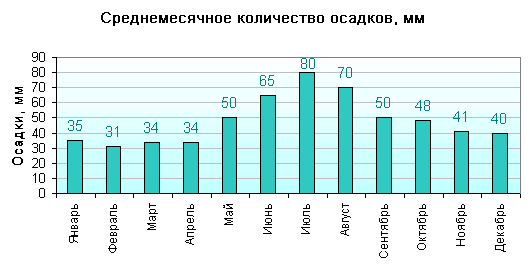 Диаграмма количества осадков по многолетним данным