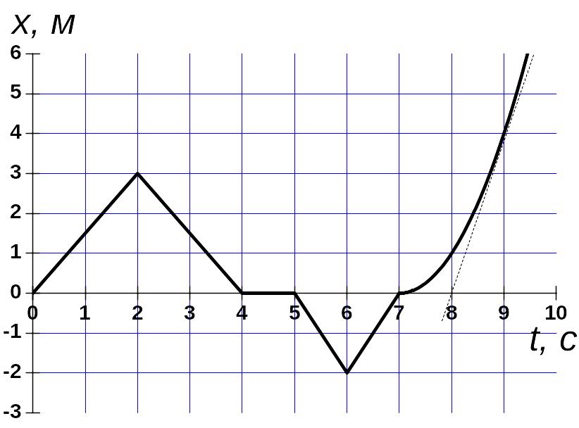 Зависимость ускорения от координаты х. График зависимости x от y. Кинематические графики. Прямая зависимость график.
