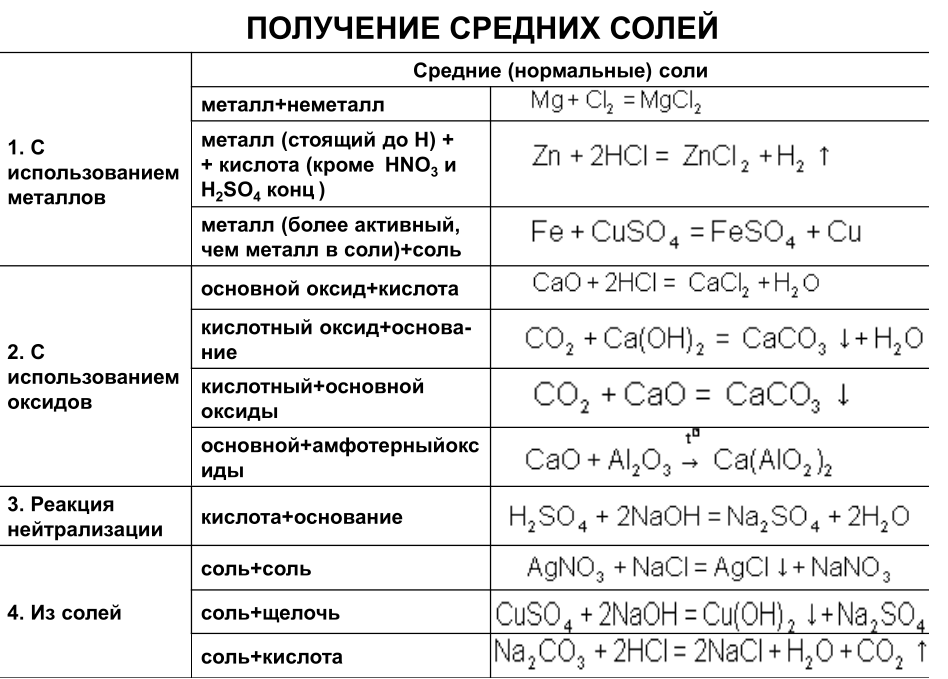 Средние соли химия 8 класс. Способы получения солей химия 8 класс. Способы получения соли в химии. Схема получения солей химия. Соли способы получения и химические свойства.