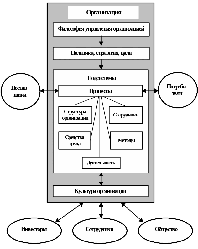 Существующие модели организации. Системная модель управления проектами СОВНЕТ. Системная модель фирмы. Системная модель организации. Системное управление организацией.