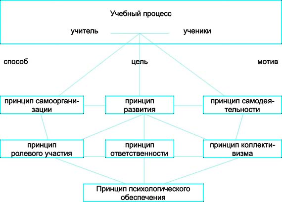 Учебная деятельность представляет собой систему. Методы по логике учебного процесса. Принцип научности системности и последовательности в обучении схема. Логика учебного процесса и структура процесса усвоения. Процессы преподавания и учения должны быть взаимосвязаны.