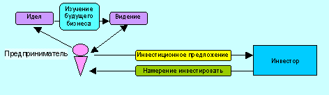 Глава 2. Жизненный цикл инвестиционного проекта.