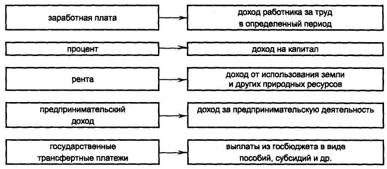 Формы доходов. Виды доходов населения таблица. Основные формы доходов. Виды доходов населения схема. Основные источники дохода схема.