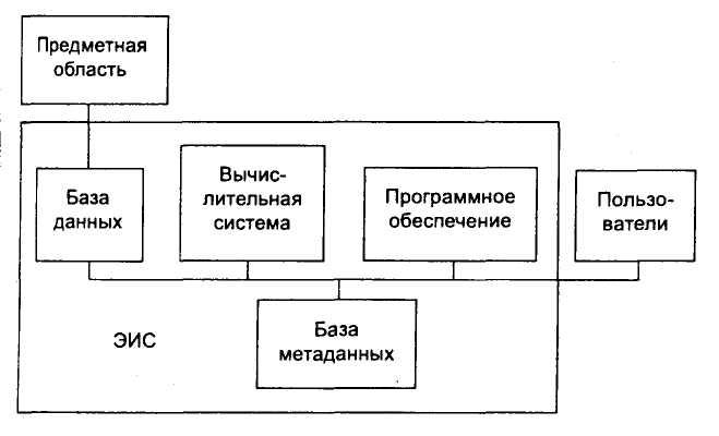 Механизм логических и физических схем и подсхем обеспечивает данных