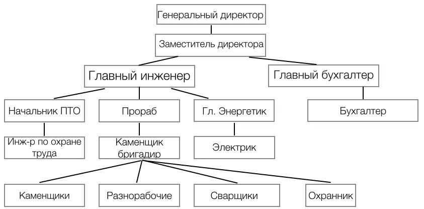 Кому подчиняется главный инженер проекта