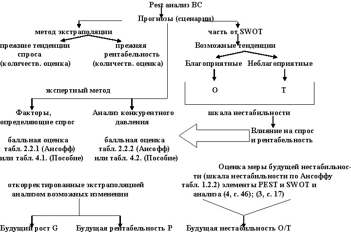 Будущее анализ. Оценка изменений нестабильности СЗХ. Метод анализа СЗХ. Цикл контроля по и. Ансоффу: оценка и наблюдение за тенденциям.