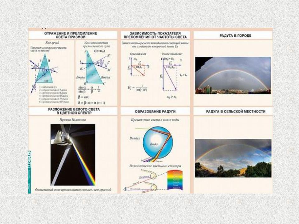 Дисперсия геометрического. Таблицы "Геометрическая и волновая оптика" (18 шт). Волновая оптика. Волновая оптика физика. Геометрической и волновой оптике.