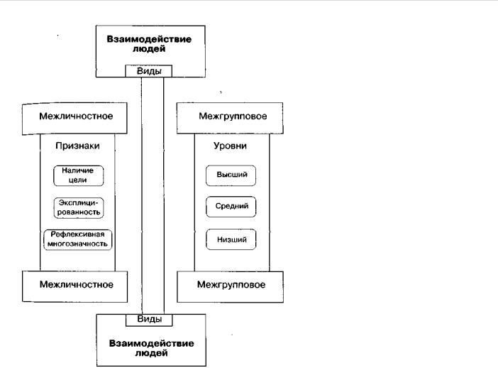 Схема общения человека. Типы взаимодействия людей. Основные характеристики взаимодействия людей. Схема общения человека в обществе. Схема Крысько.